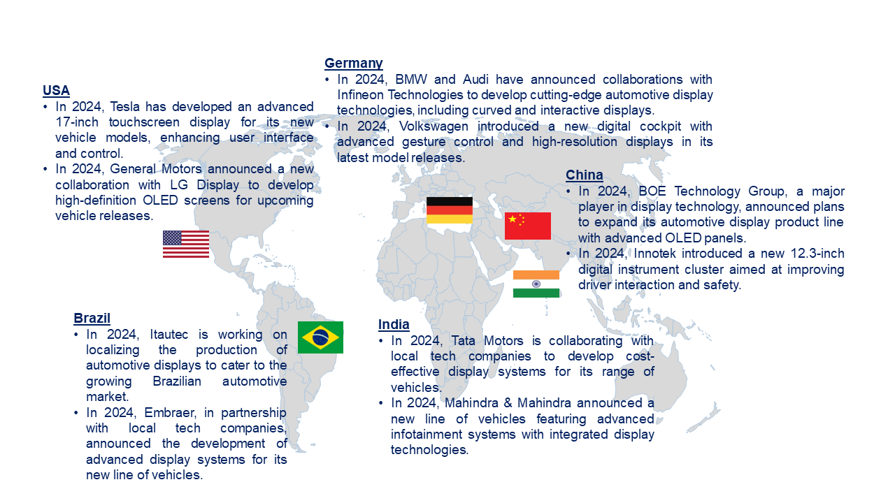 Automotive Display System Market by Country